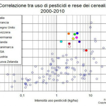 Dati allarmanti per l’Italia, troppi pesticidi per scarse rese agricole